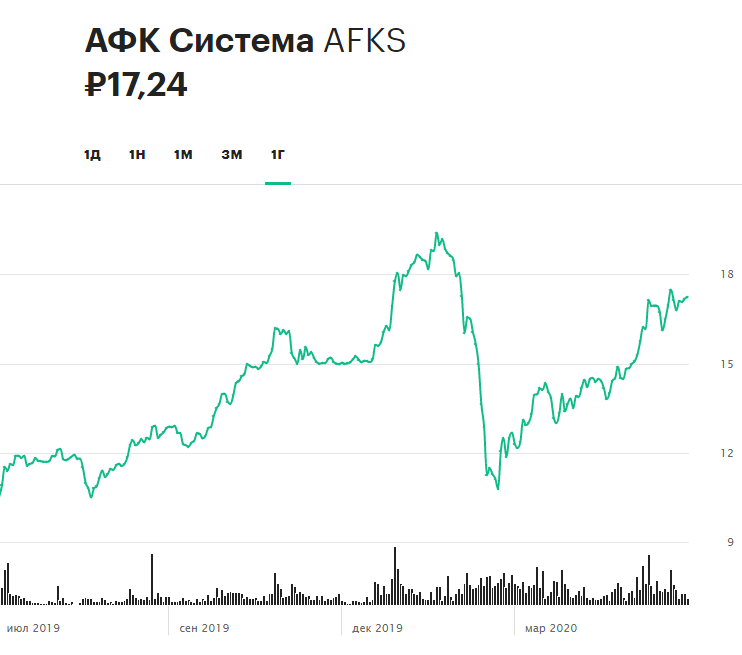 Динамика акций Facebook. АФК система компании. Акции АФК. График акций АФК система.