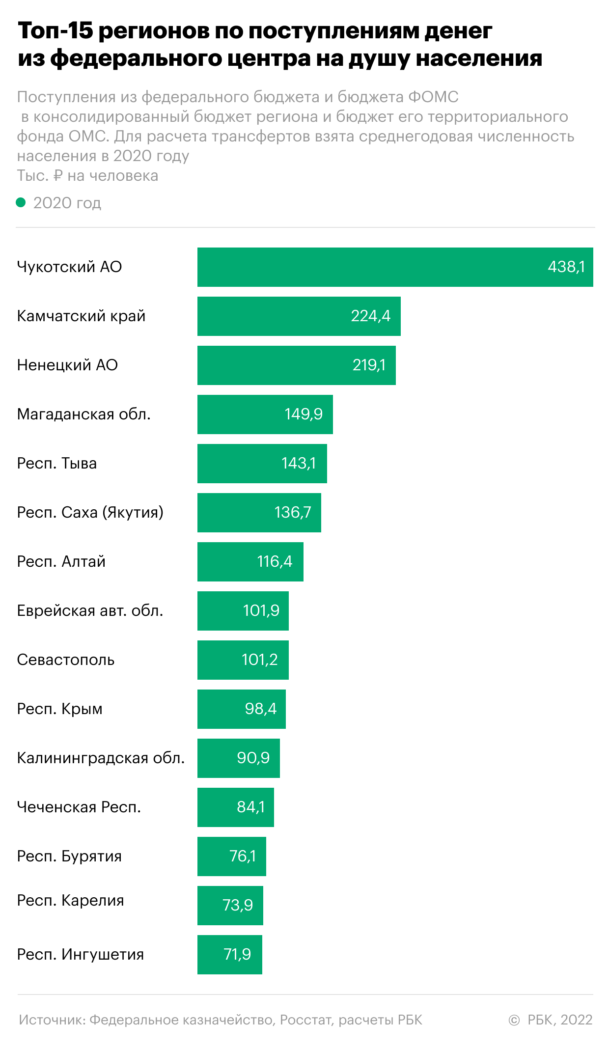 Какие регионы России больше всего зависят от денег из центра