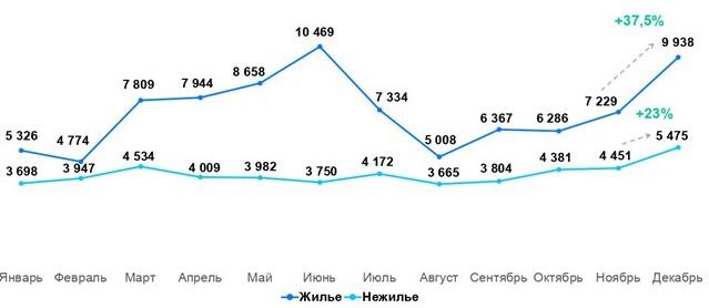 Динамика числа зарегистрированных в Москве ДДУ. 2024 год