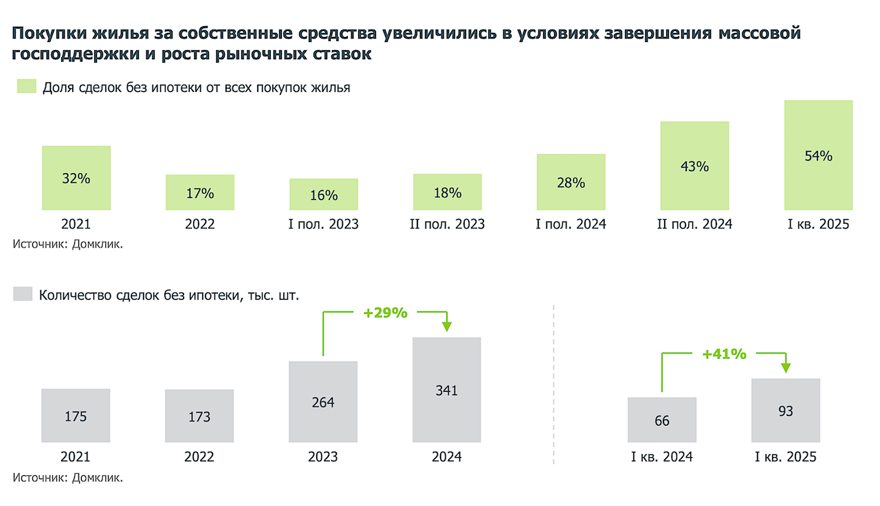 Фото: исследование «Домклик» и «Дом.РФ»