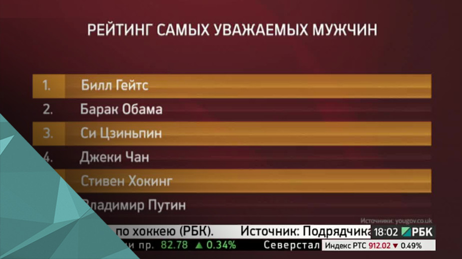 В. Путин занял шестое место в рейтинге самых уважаемых мужчин мира
Президент России Владимир Путин занял шестое место в рейтинге самых уважаемых мужчин мира, составленном британской исследовательской компанией YouGov.


