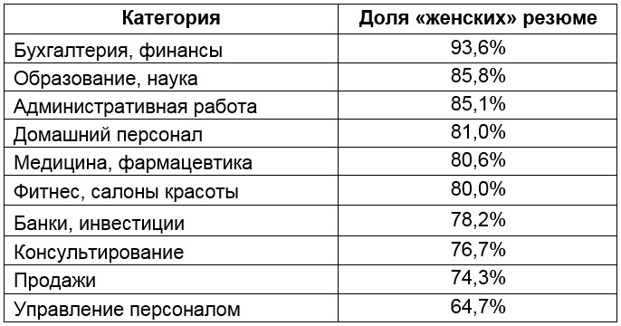 Разрыв зарплатных ожиданий по группам профессий, вся Россия
