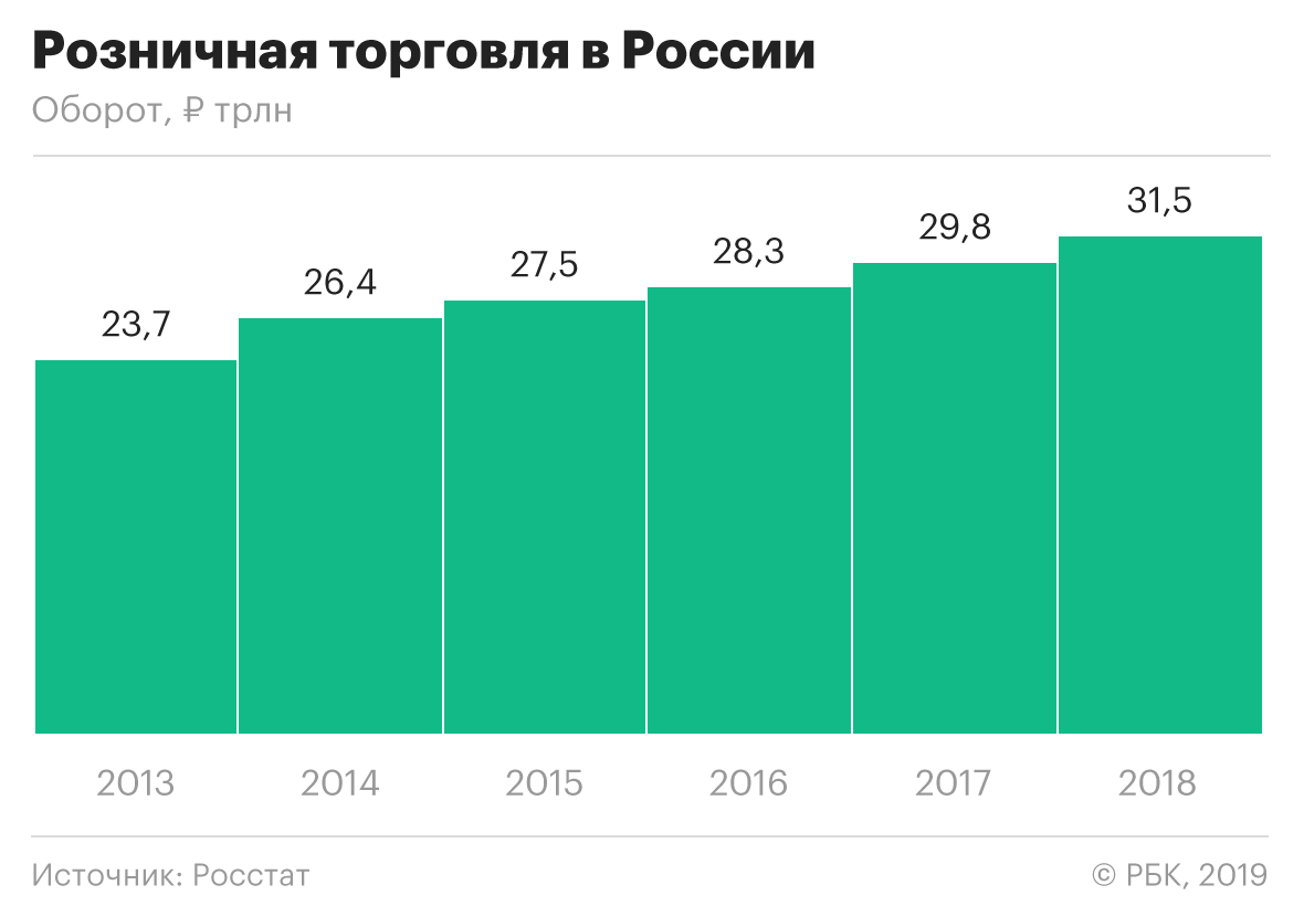 Российский рынок интернет-торговли к 2024 году достигнет 2,78 трлн руб.