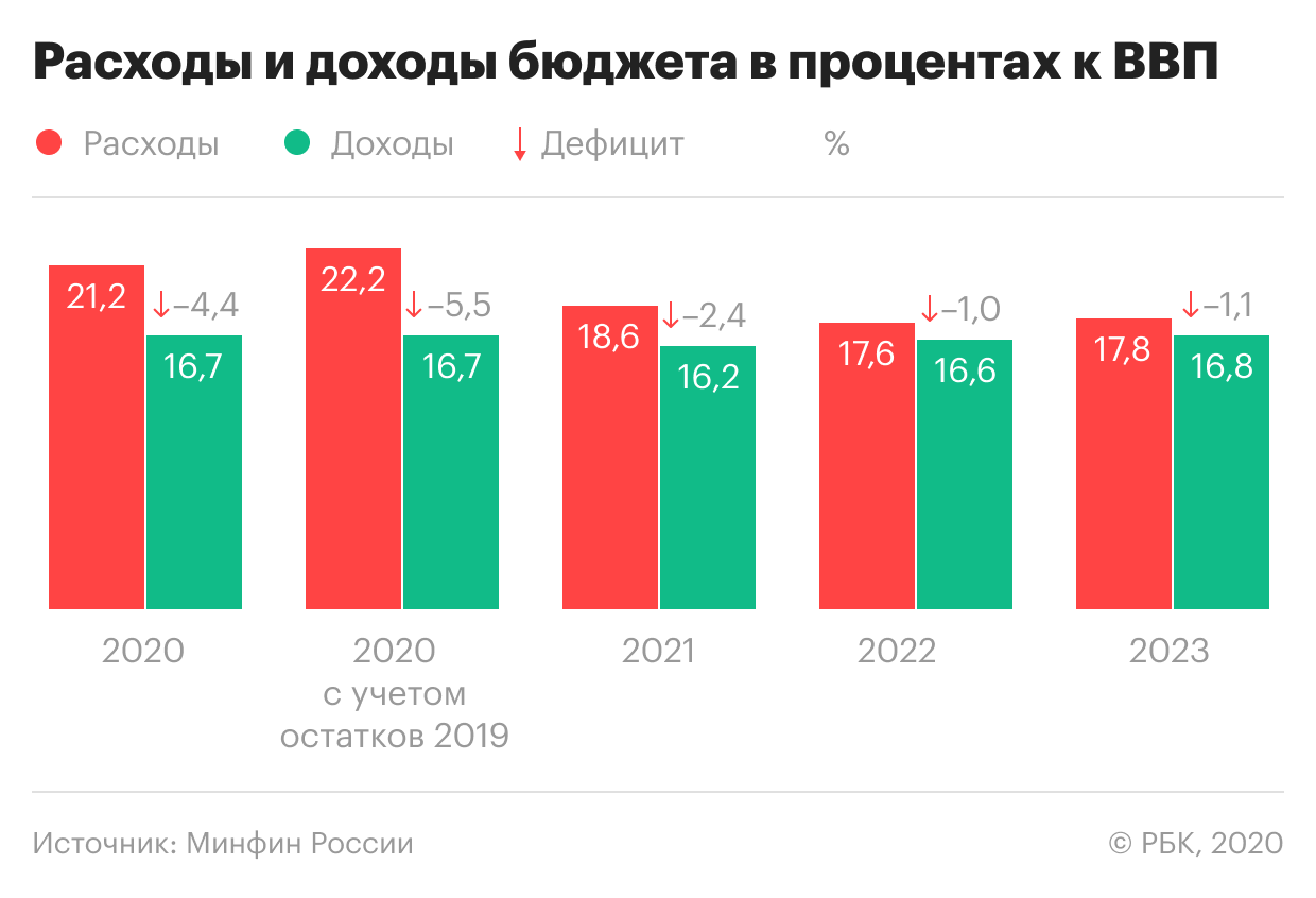 Правительство одобрило посткризисный бюджет