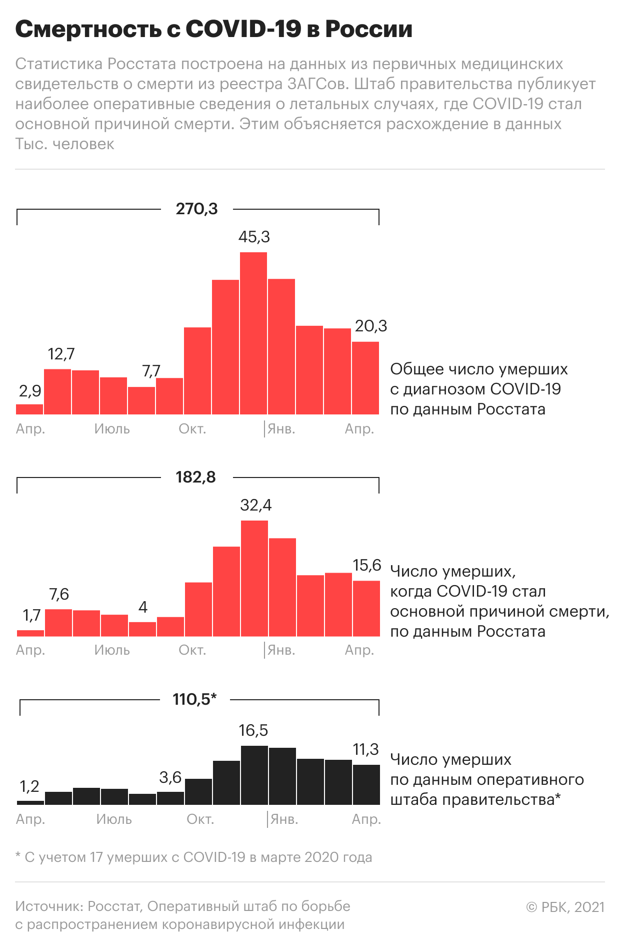 В России четвертый день подряд зафиксировали рекорд смертности от COVID