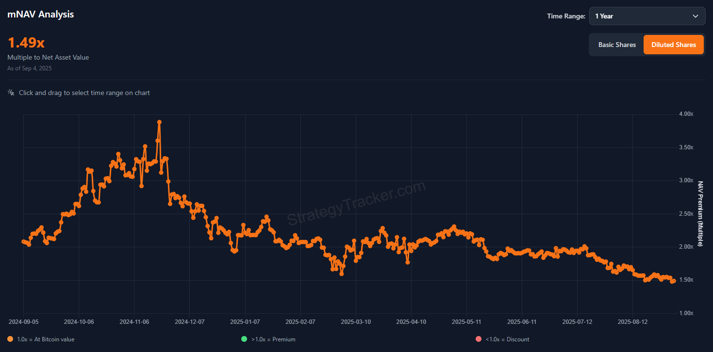 График премии MSTR к биткоину (nMAV) с конца 2024 года по 4 сентября 2025 года. Источник: Saylortracker