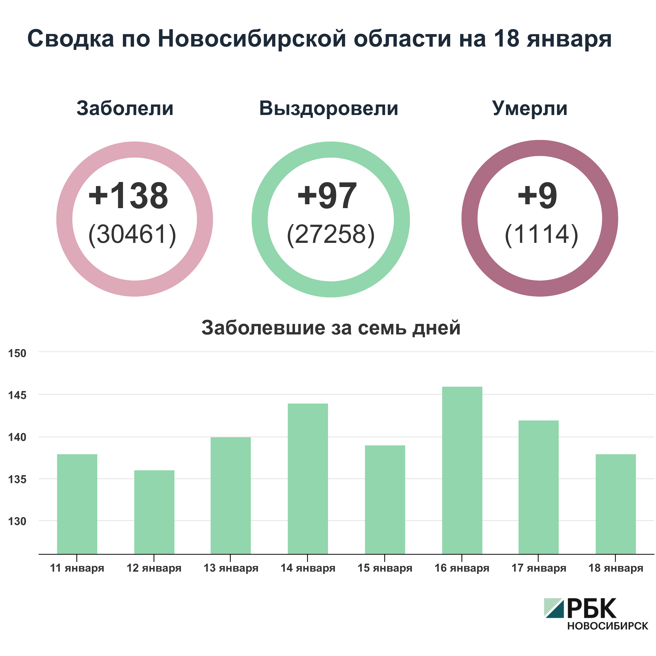 Коронавирус в Новосибирске: сводка на 18 января