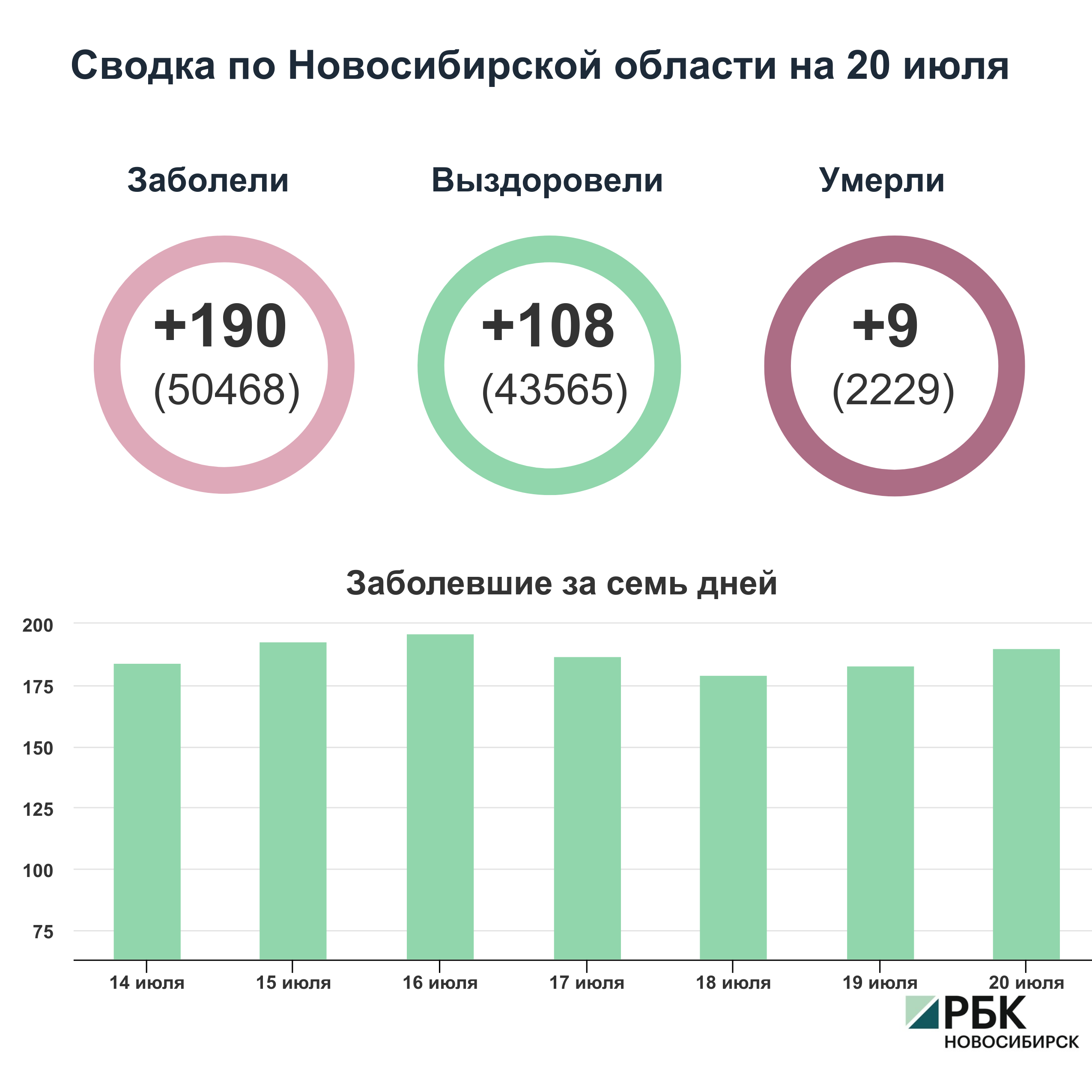 Коронавирус в Новосибирске: сводка на 20 июля