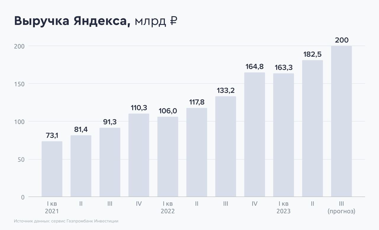 Динамика выручки «Яндекса» в предыдущие периоды