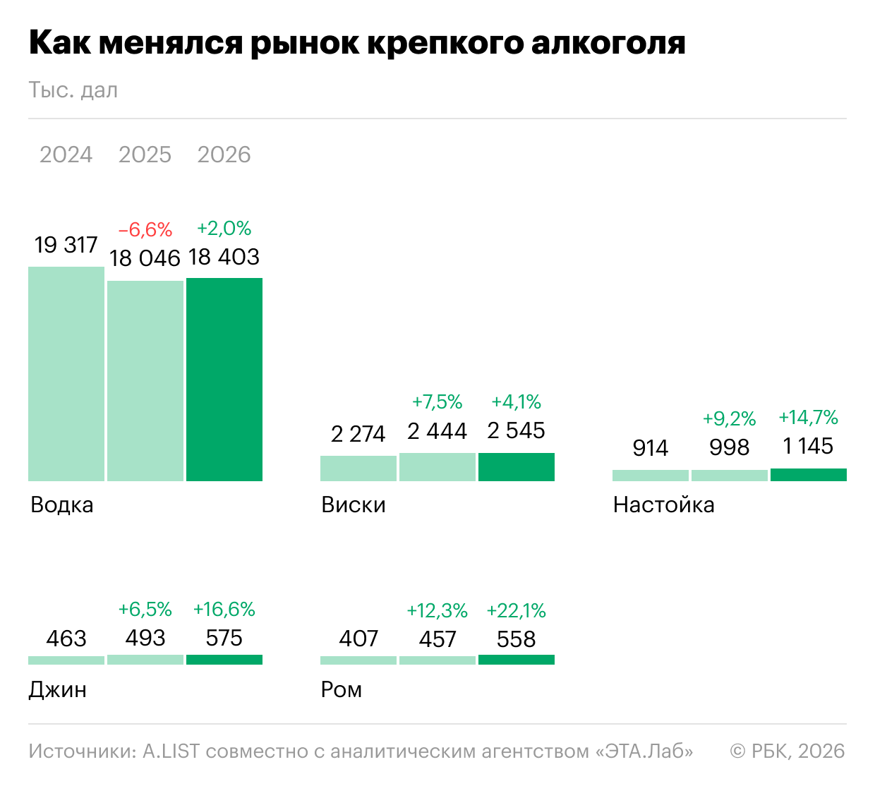 Алкогольный разворот: темпы роста продаж рома в 11 раз обогнали водку