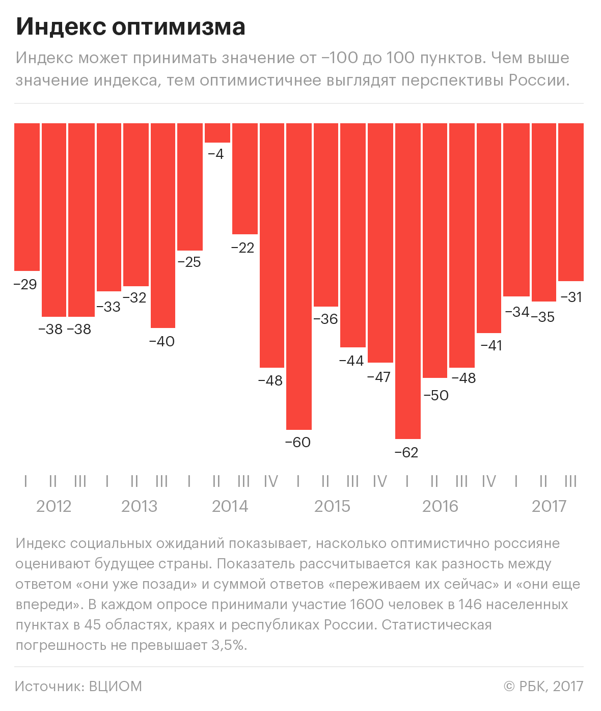Более 40% россиян заявили о худших временах впереди