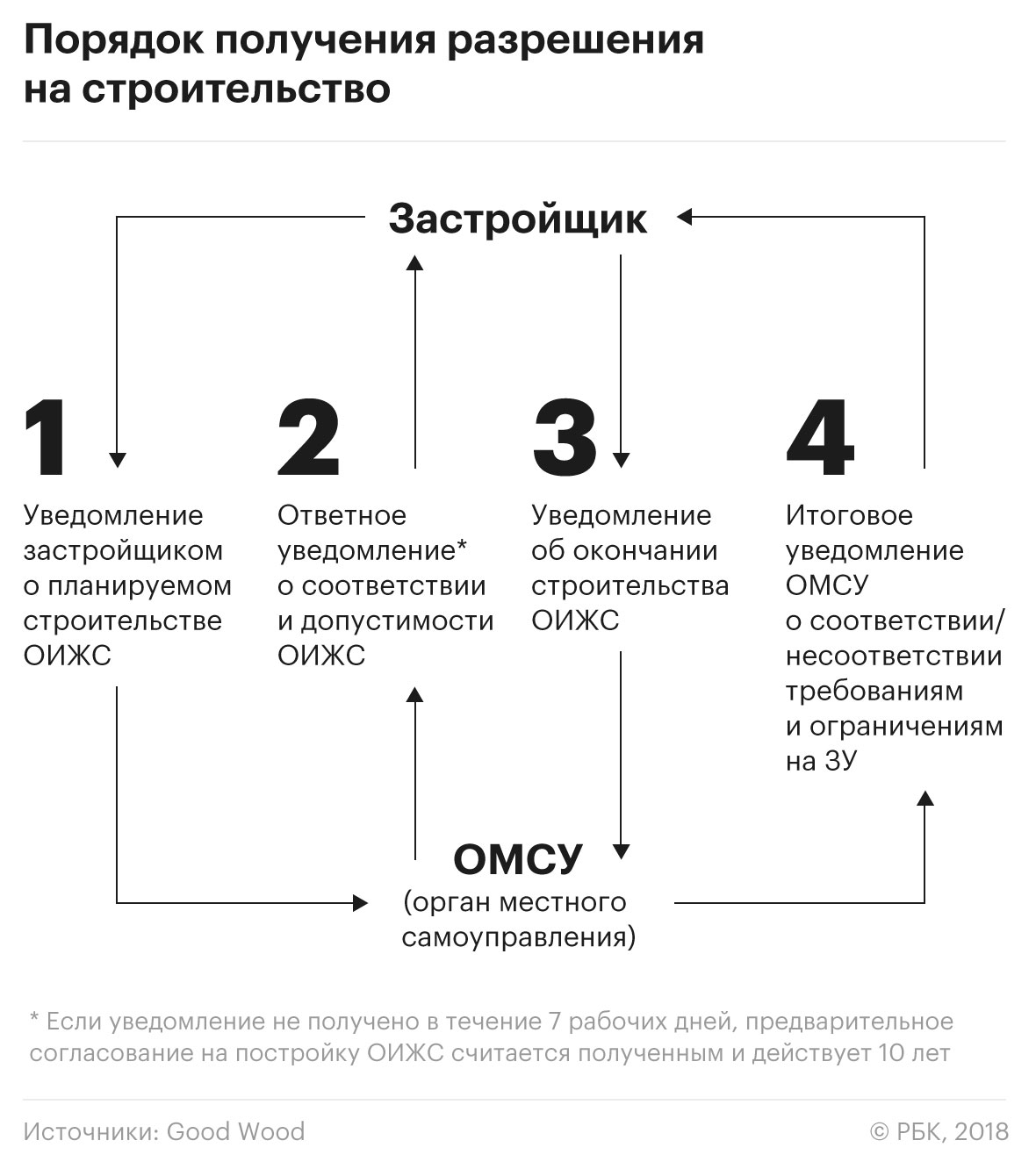Как согласовать строительство частного дома в Москве. Инструкция