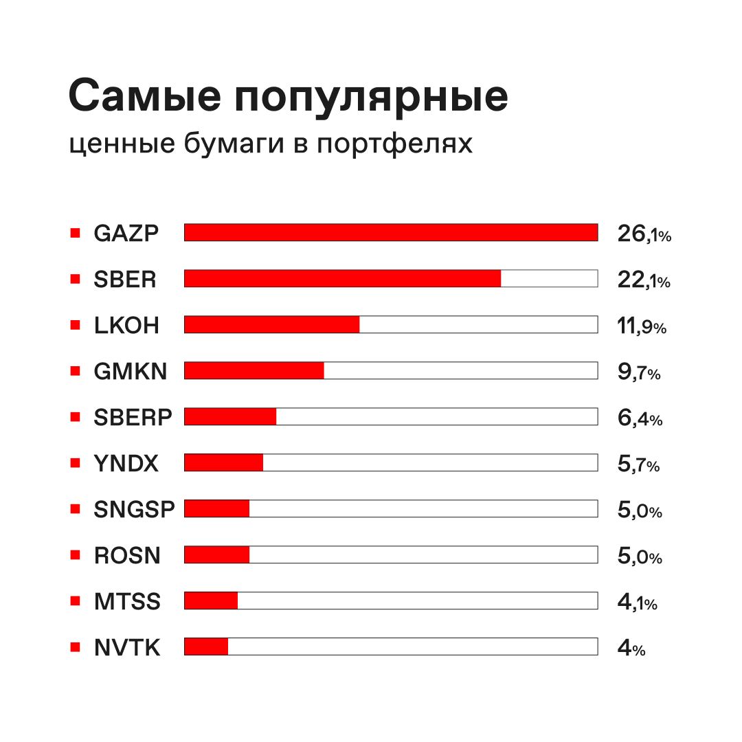 Самые популярные ценные бумаги в портфелях частных инвесторов на Московской бирже по итогам ноября 2022 года