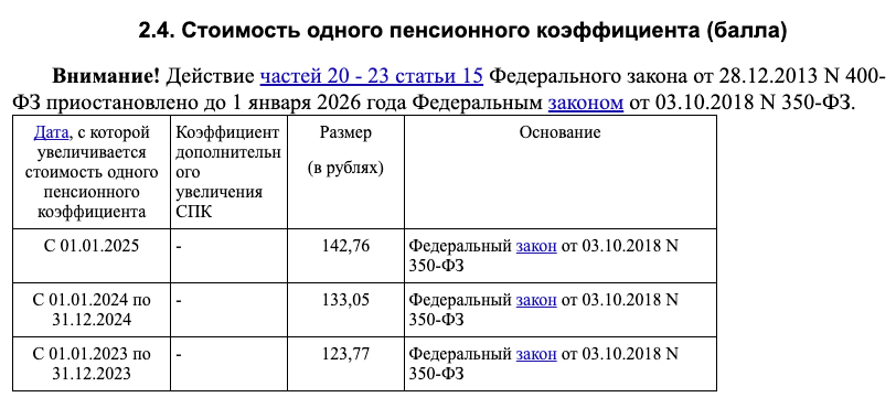 Так менялась стоимость одного пенсионного балла. Источник: &laquo;Консультант&raquo;