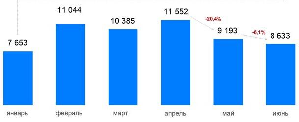 Динамика числа зарегистрированных в Москве договоров ипотечного жилищного кредитования. 2025 год