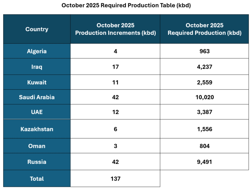 Прирост добычи нефти в октябре, согласованный на встрече ОПЕК+ в воскресенье, 7 сентября