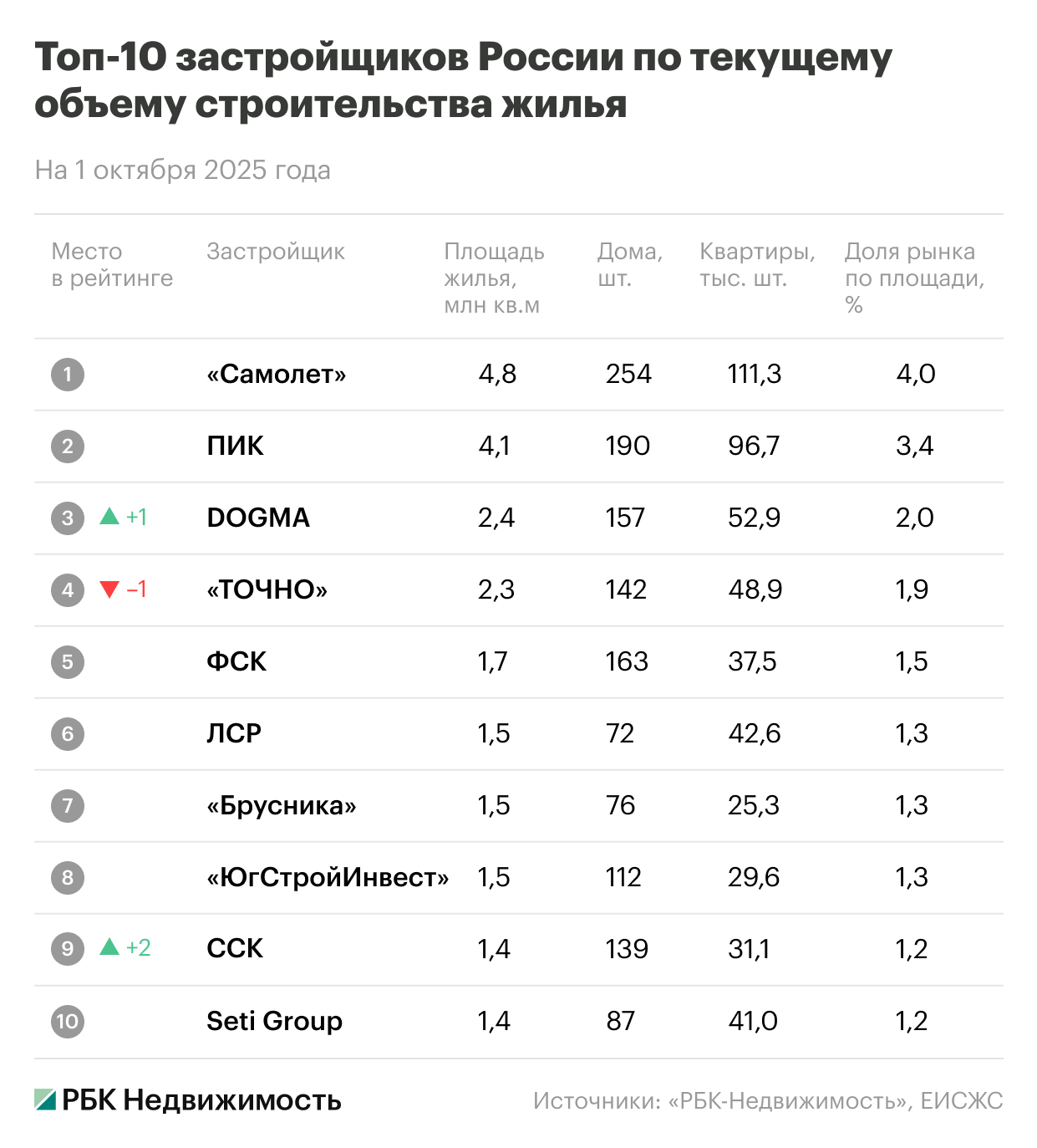 Фото: «РБК Недвижимость»