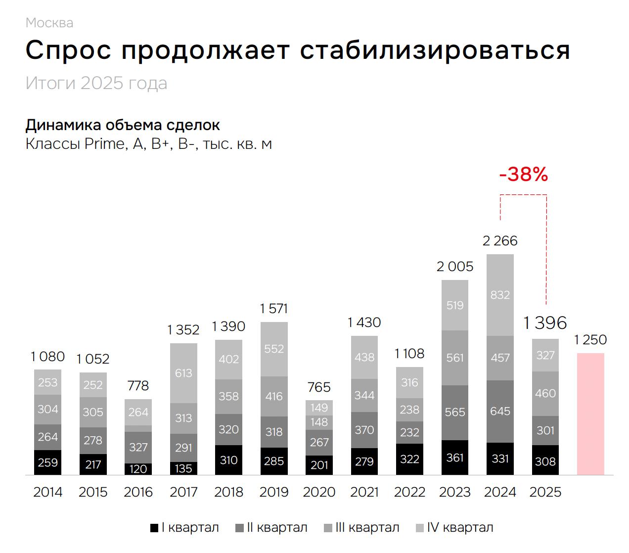 Консультанты дали прогноз по вводу офисов в Москве до 2030 года