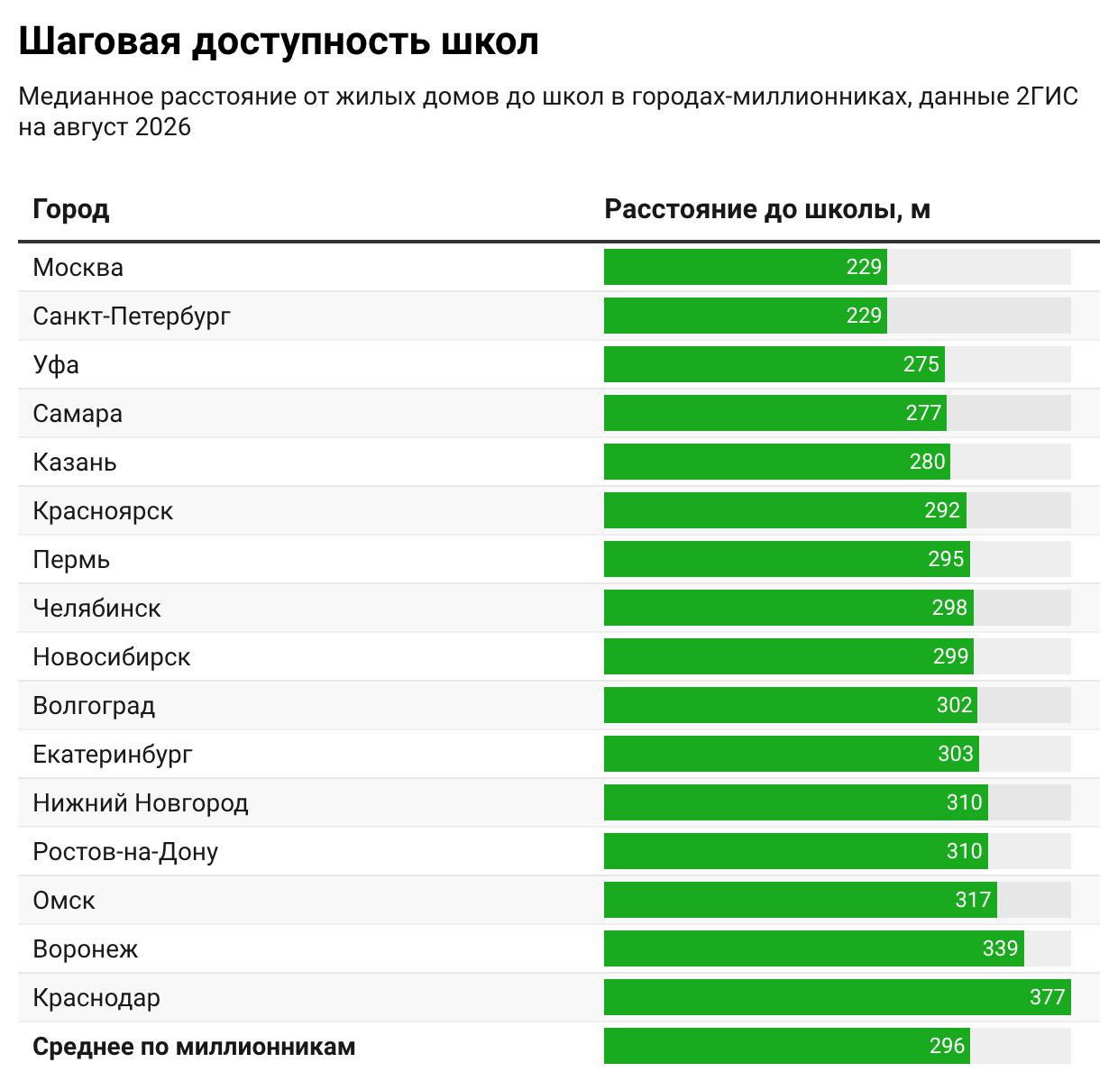Аналитики оценили расстояние от школ до жилья в мегаполисах России | РБК Недвижимость