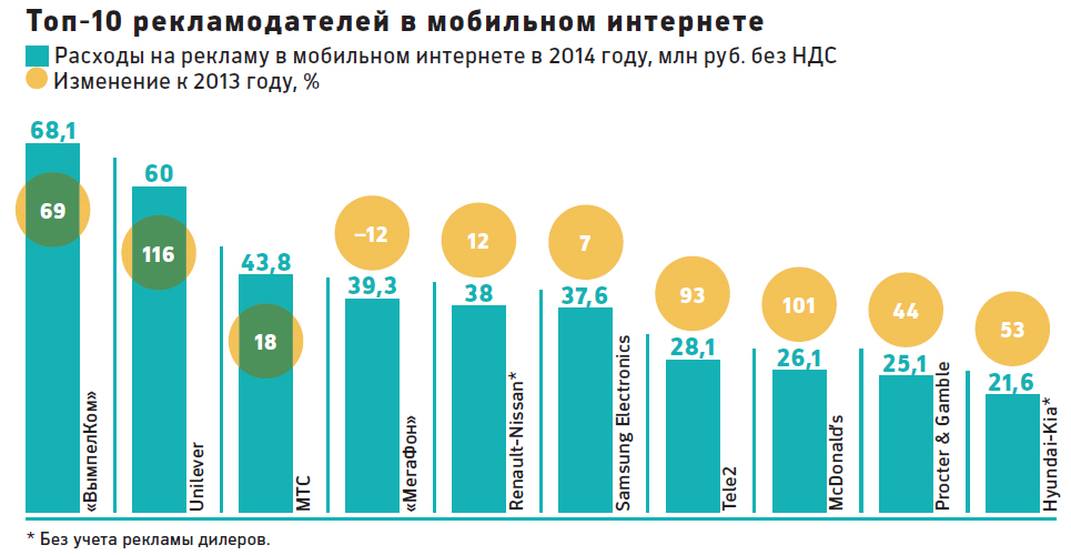 Рейтинг РБК: крупнейшие рекламодатели Рунета по итогам 2014 года