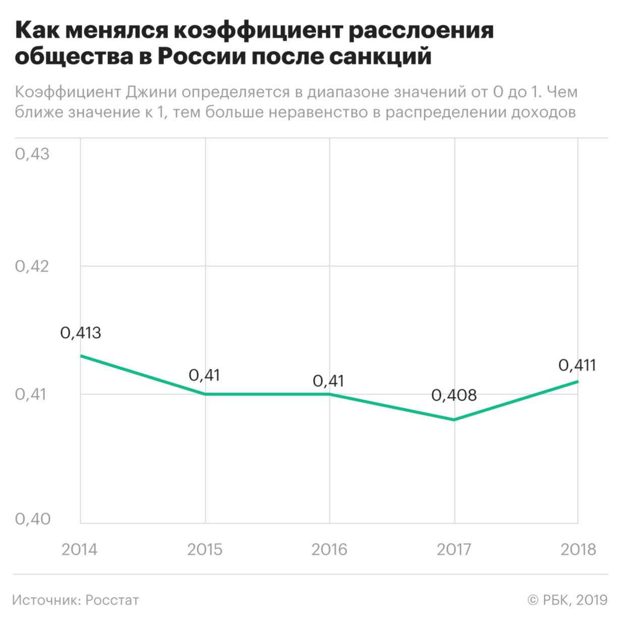 Экономист увидела в санкциях против России причину снижения неравенства