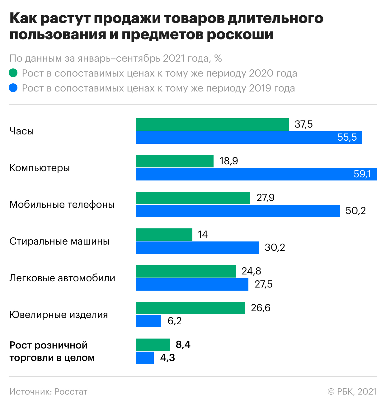 Россияне в пандемию стали покупать больше часов и машин. Инфографика