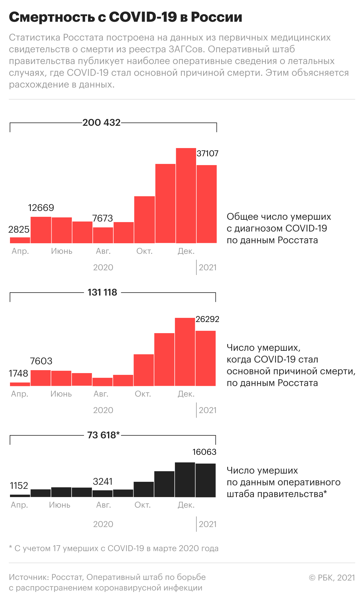 Как менялось число умерших с COVID-19 в России. Инфографика