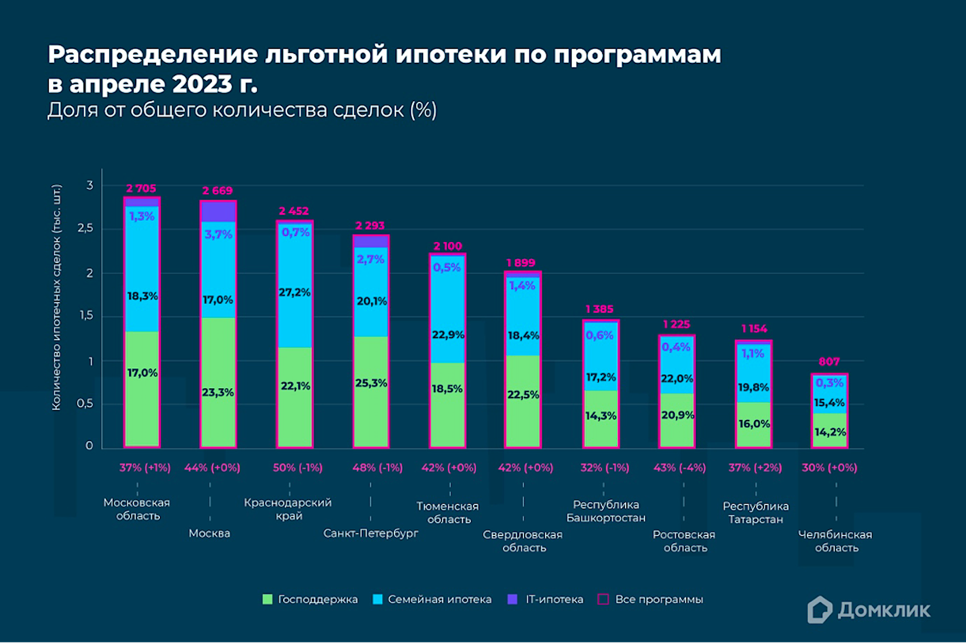 Домклик» назвал самые популярные льготные ипотечные программы у россиян ::  Деньги :: РБК Недвижимость