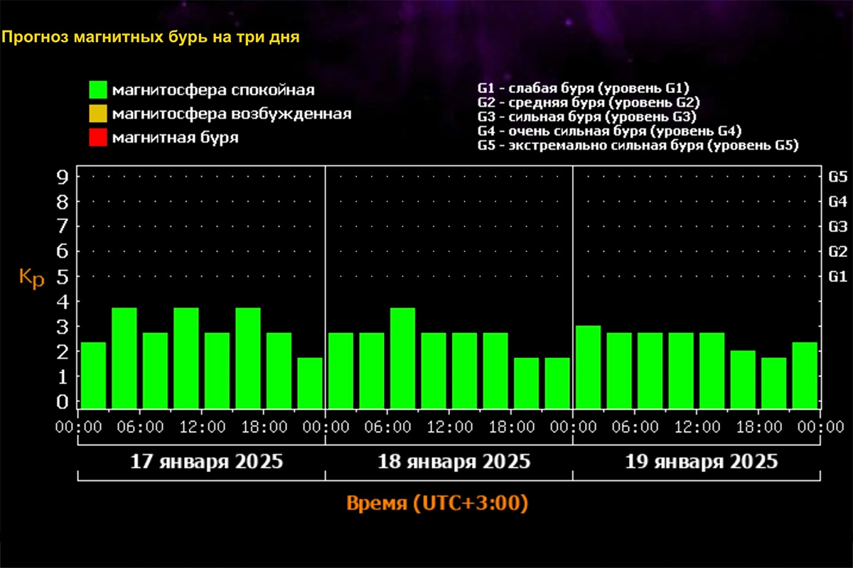 Прогноз магнитных бурь