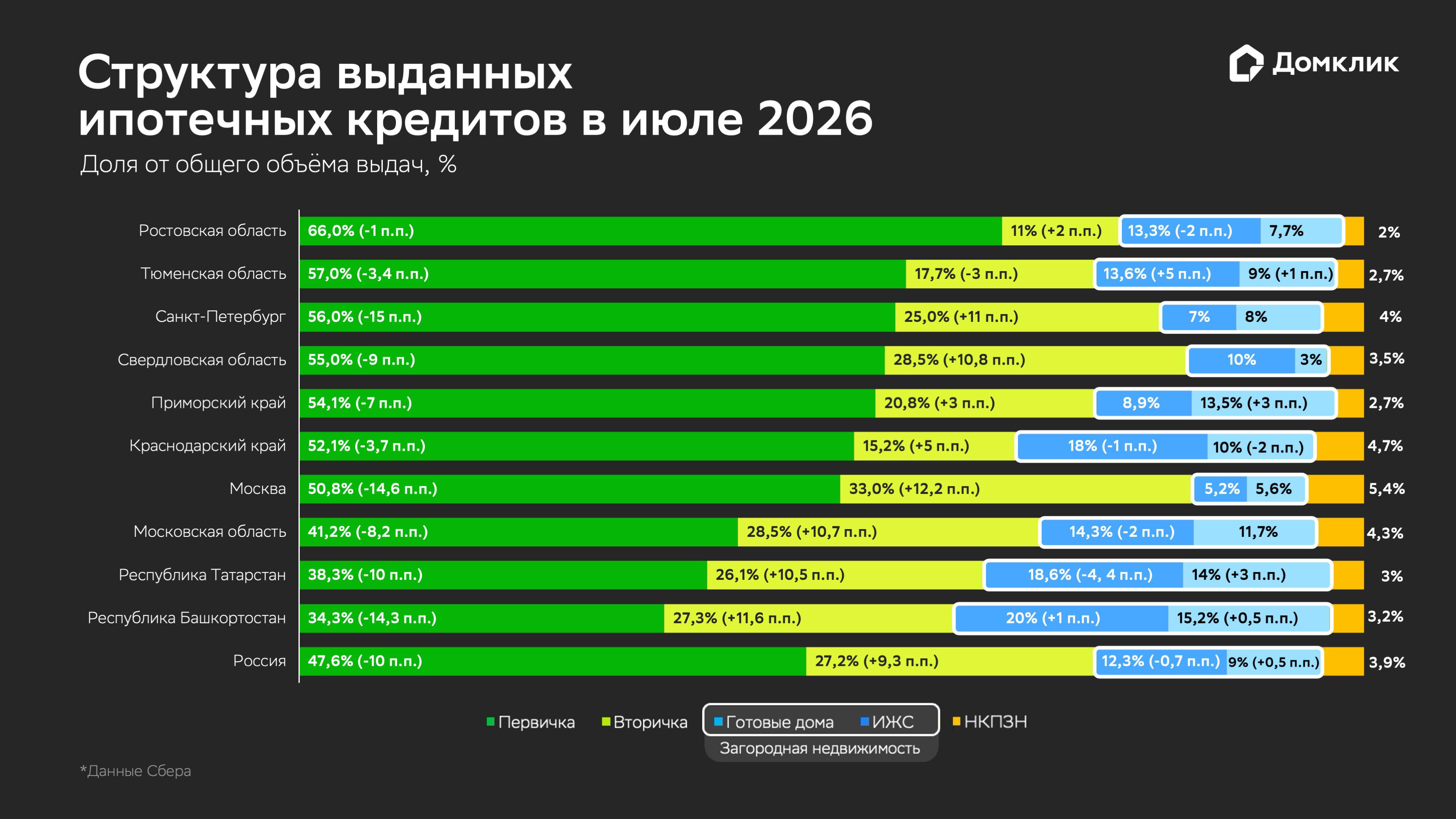 «Домклик» отметил перераспределение ипотечного спроса в сторону вторички | РБК Недвижимость