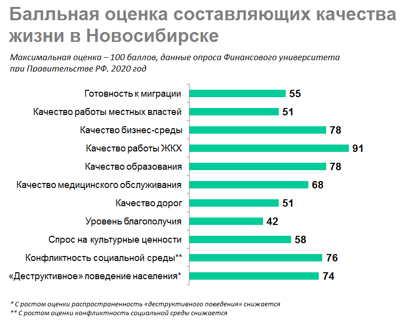 Новосибирск просел в рейтинге городов с высоким качеством жизни