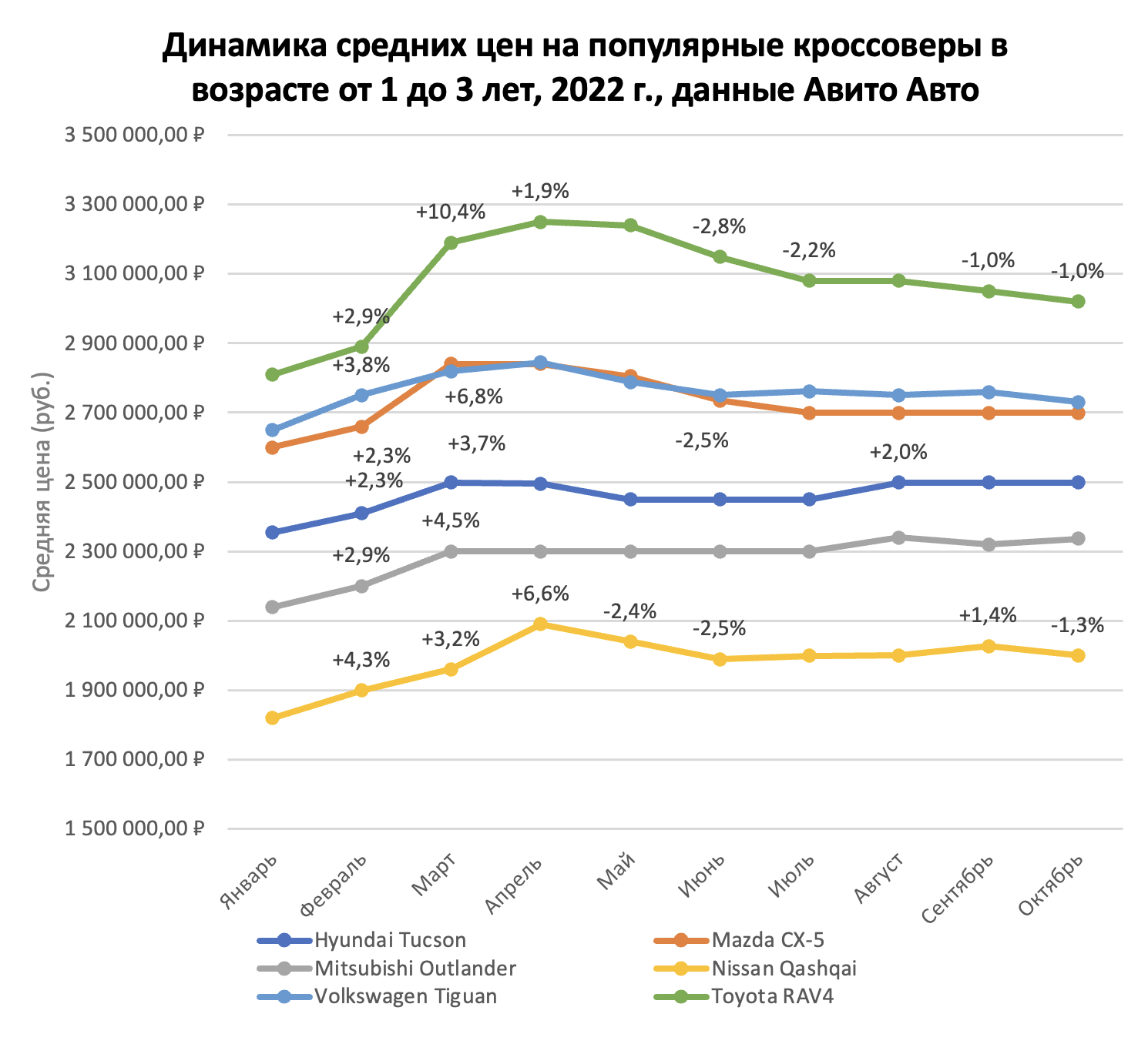 Как подорожали машины с пробегом в России с начала года: цены и графики