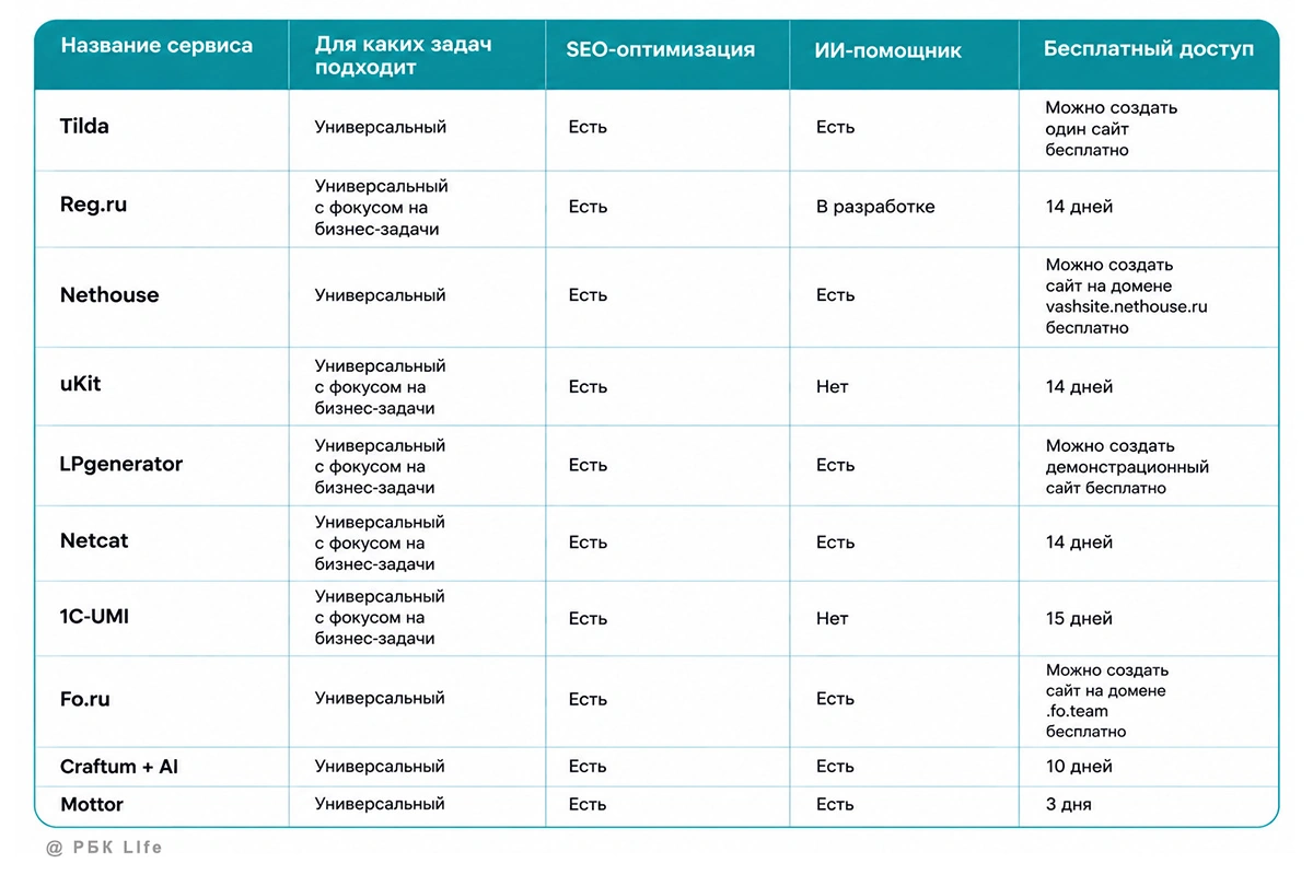Как выбрать конструктор сайтов