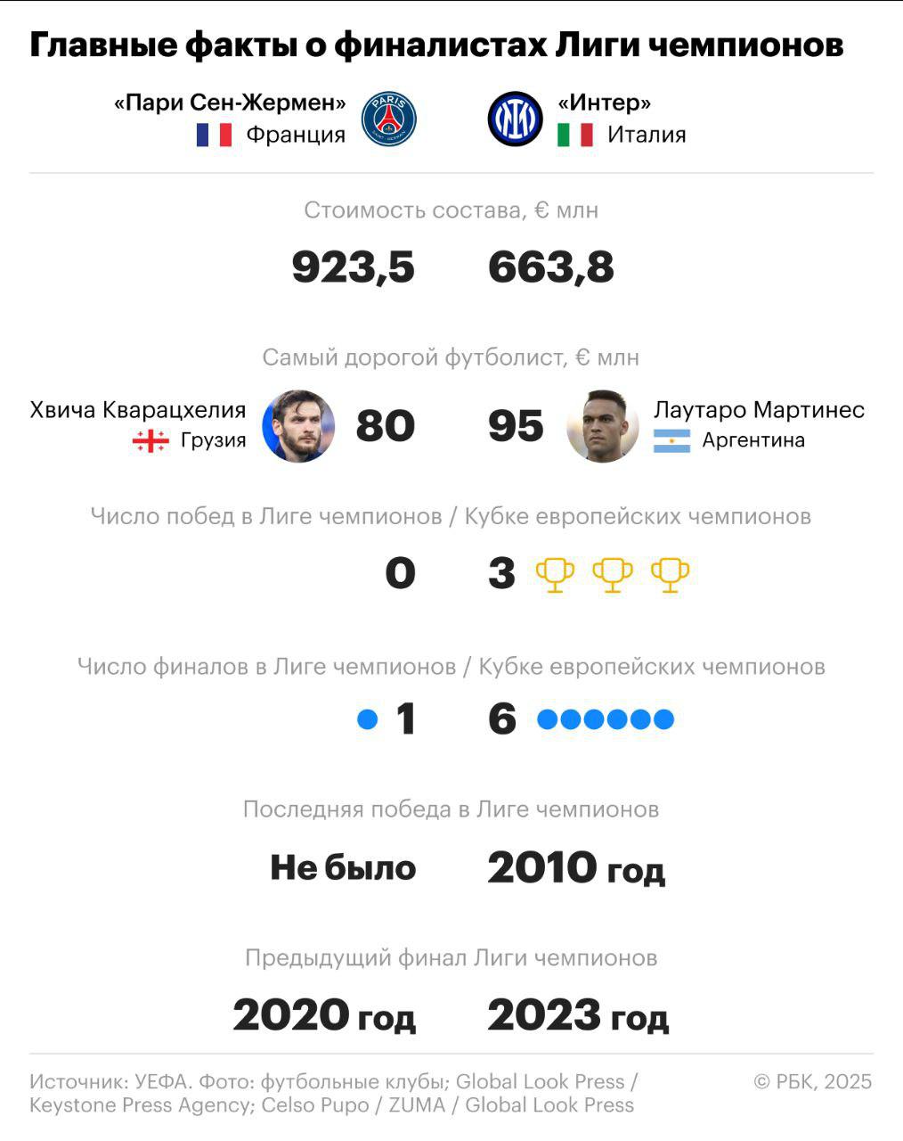Первый россиянин за 21 год. Что важно знать о финале Лиги чемпионов