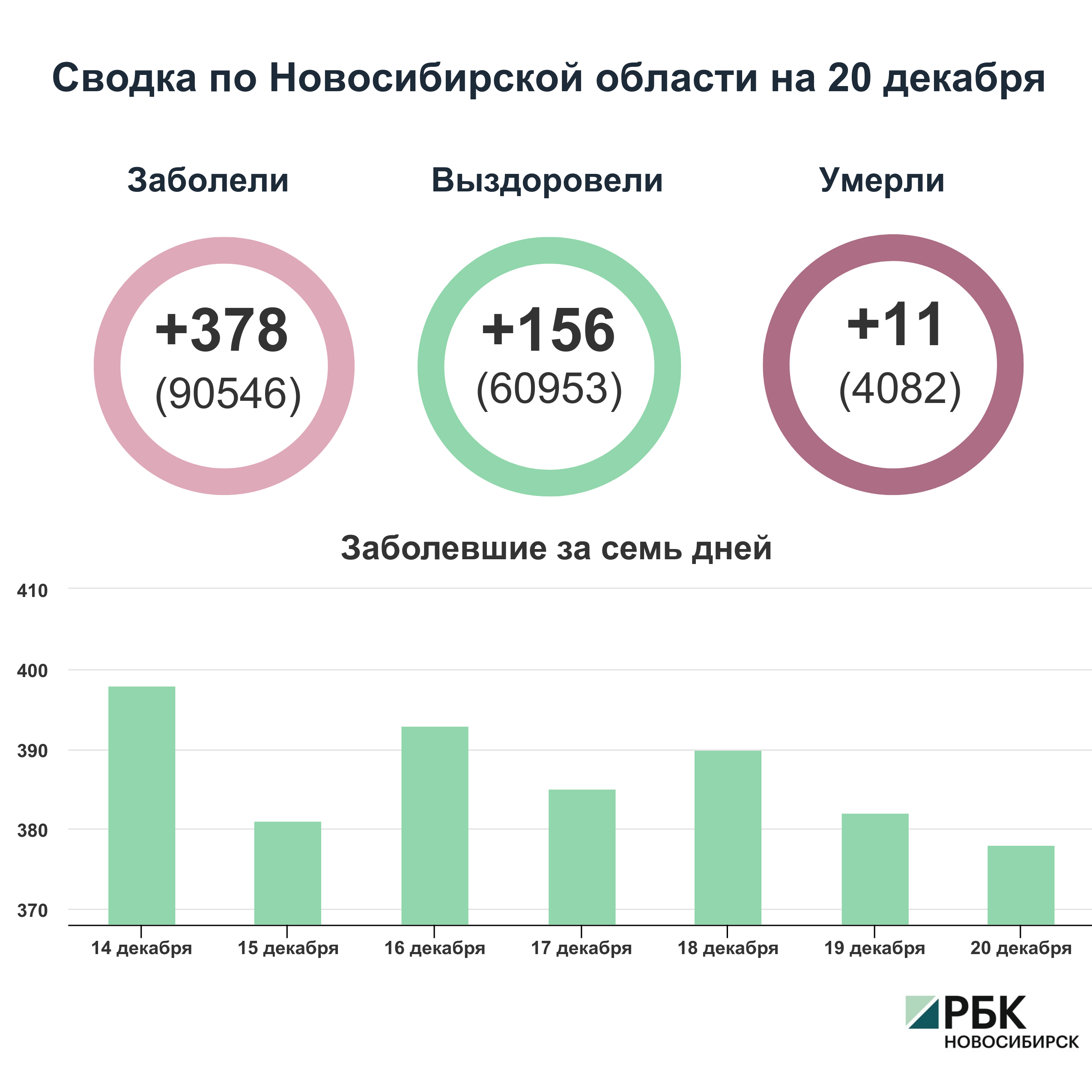 Коронавирус в Новосибирске: сводка на 20 декабря