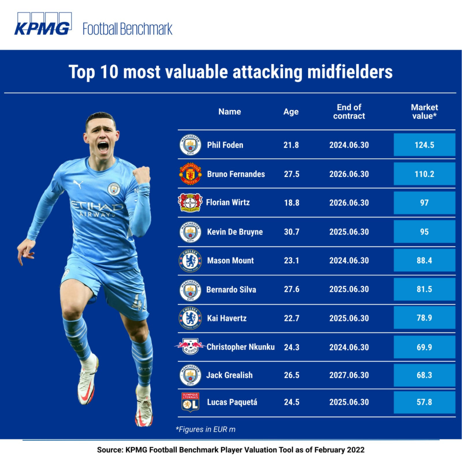 Игрок «Манчестер Сити» возглавил рейтинг самых ценных атакующих хавбеков