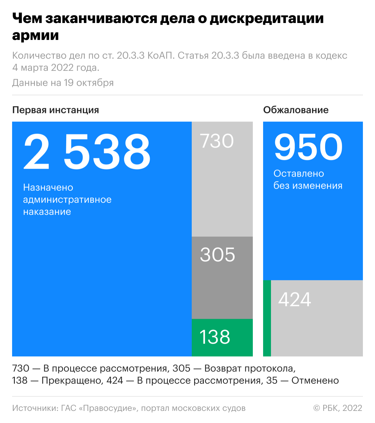 Число дел о дискредитации российской армии приблизилось к 5 тысячам