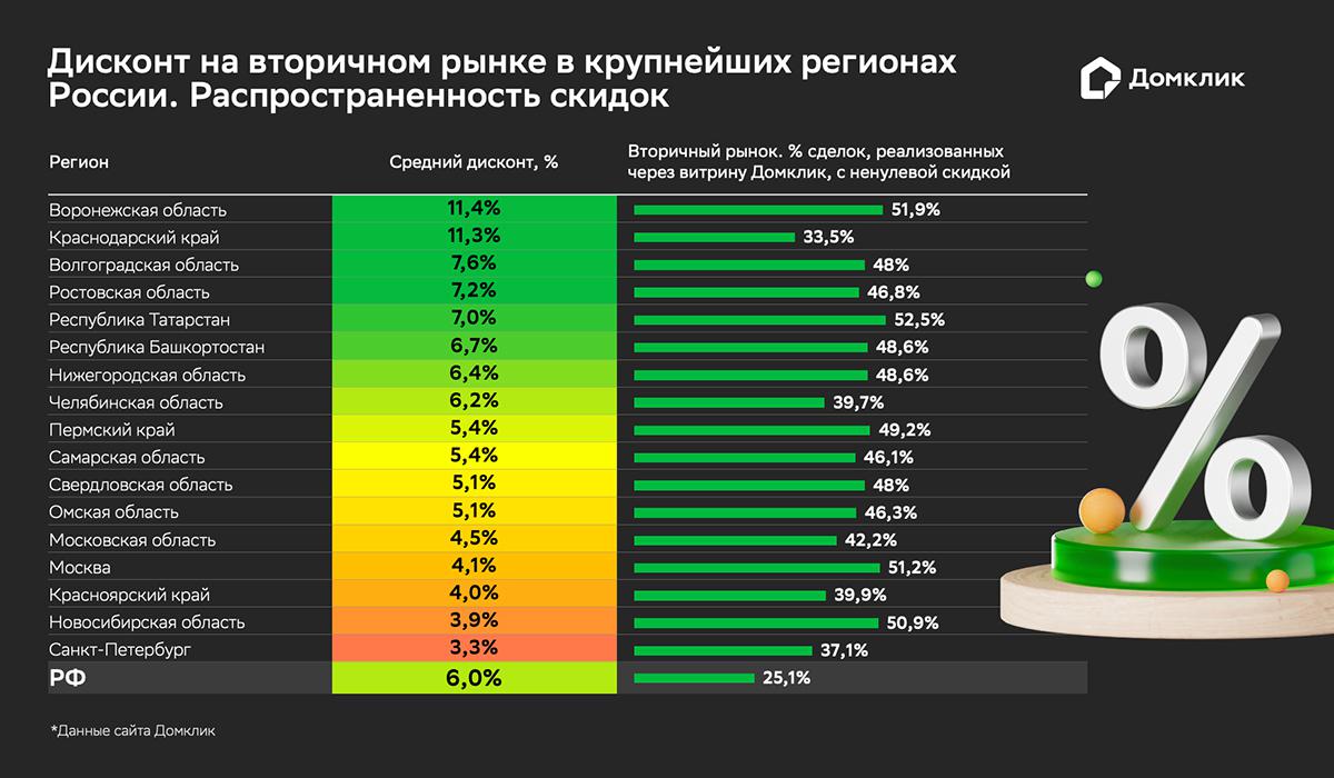 Фото: «Домклик»