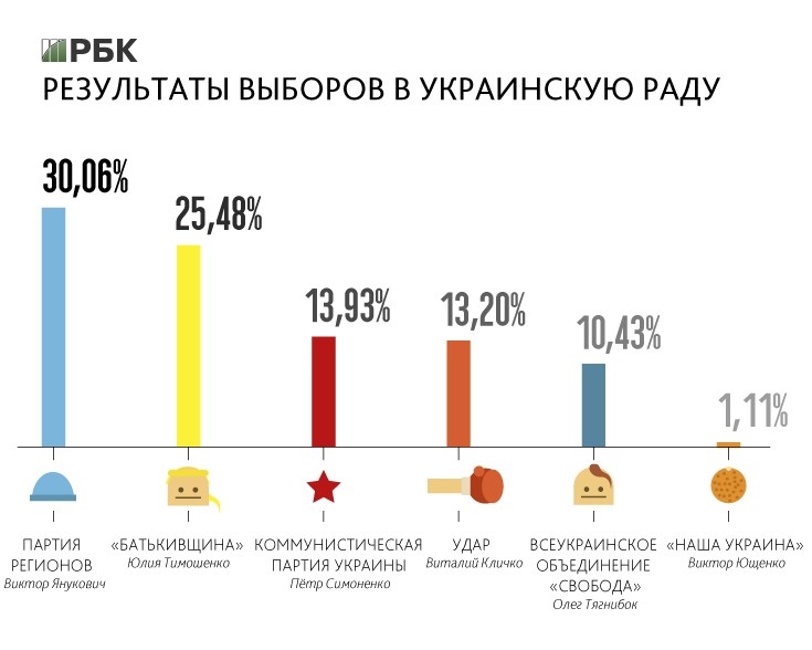 Выборы на Украине: победа власти или новая коалиция оппозиции