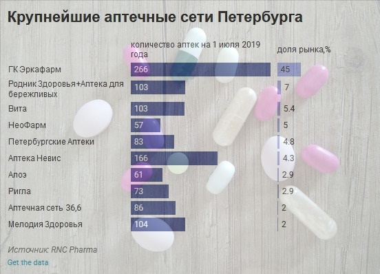 Крупнейшие аптечные сети сокращают присутствие в Петербурге