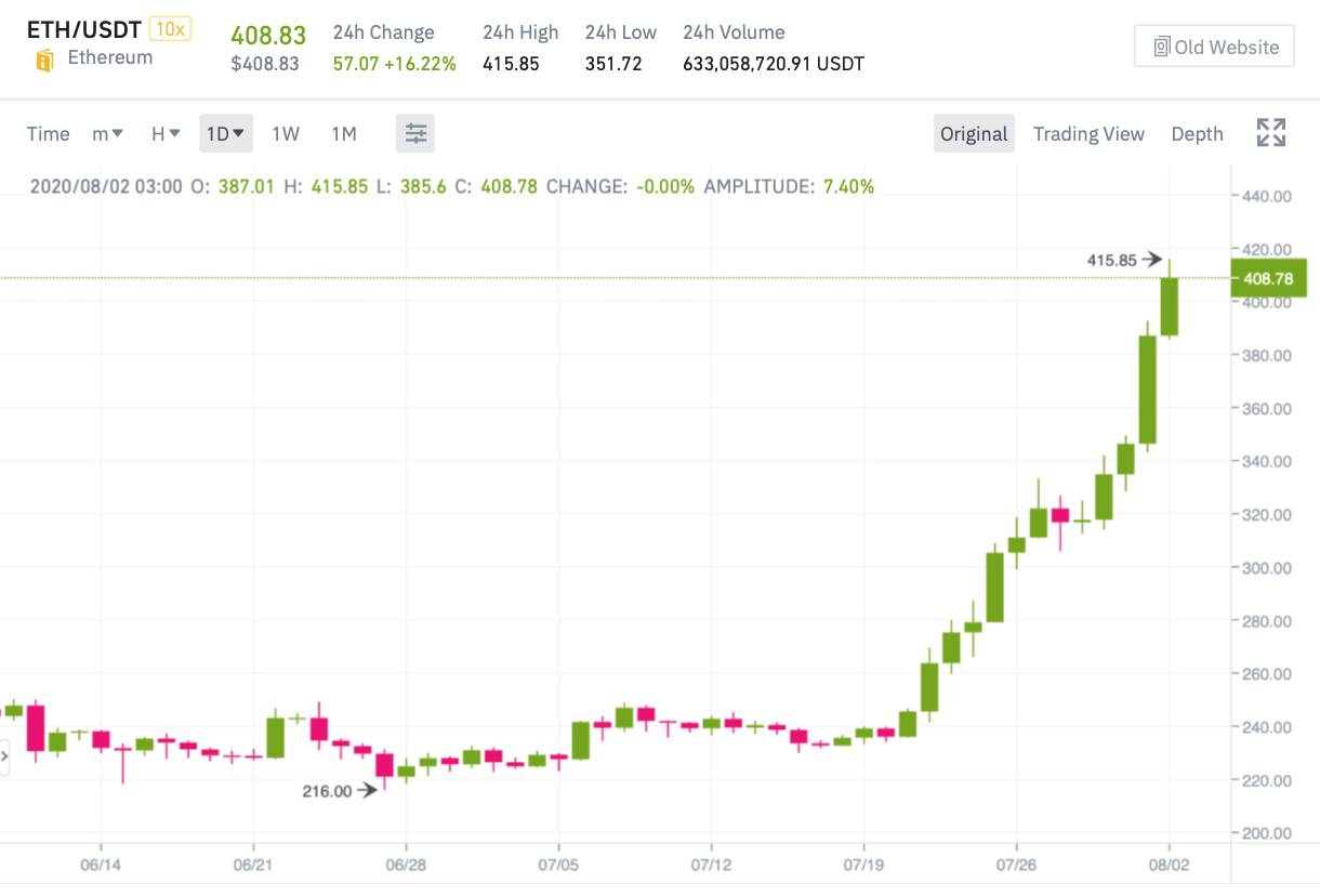 Eth в рублях. График роста Bitcoin. Стоимость биткоина за 5 лет график. Курс биткоина график. Графика роста биткоина.
