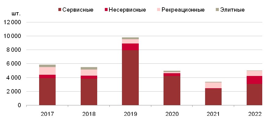 Динамика предложения апартаментов в продаже в Санкт-Петербурге