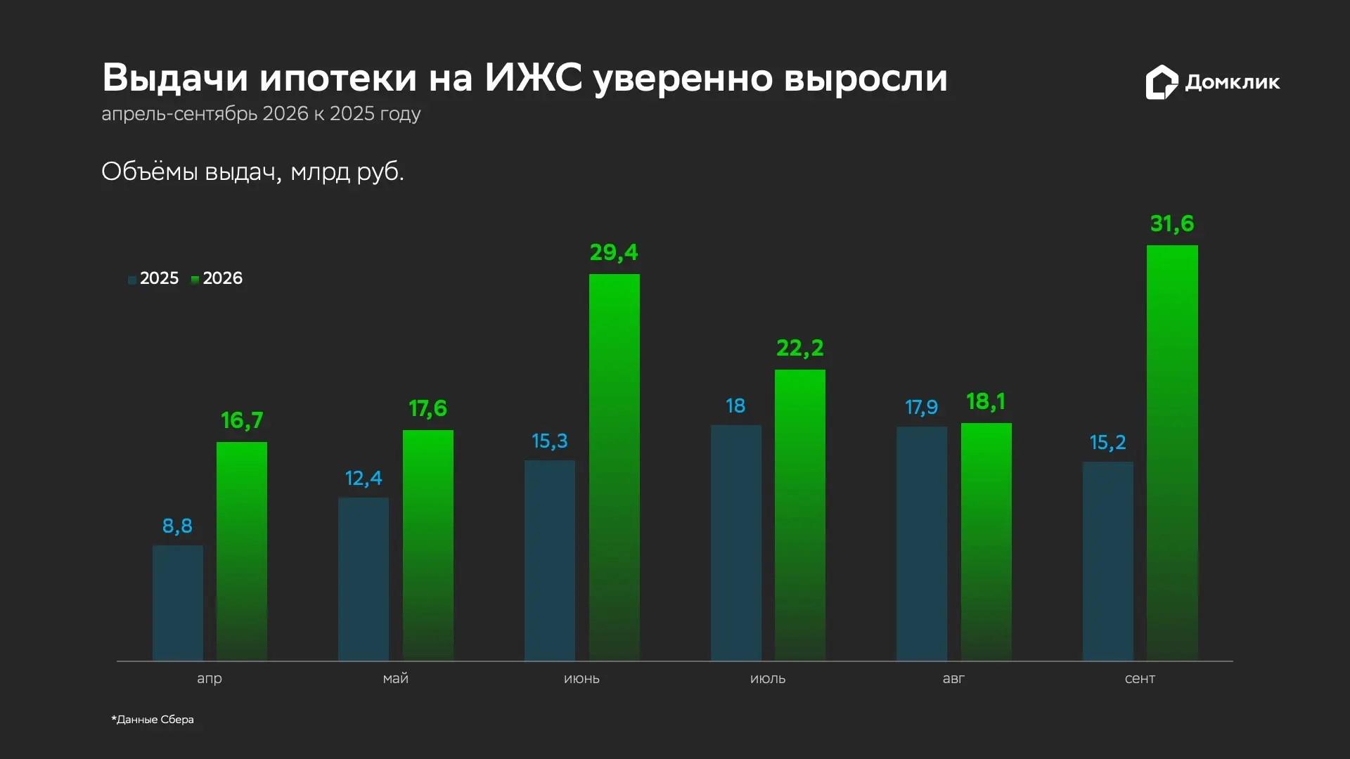 Апрель, июнь и сентябрь 2026 года стали месяцами максимального ускорения: выдачи выросли на 88,6%, 92,8% и 108,6% к аналогичным месяцам 2025 года соответственно. Сентябрь показал рекордный результат — 31,6 млрд рублей (+108,6%), что стало абсолютным максимумом с момента начала спада в июле 2024 года