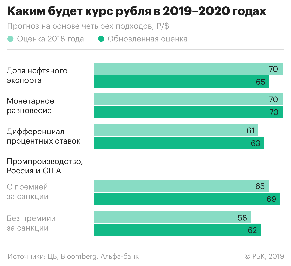Эксперты усомнились в укреплении рубля в 2019 году