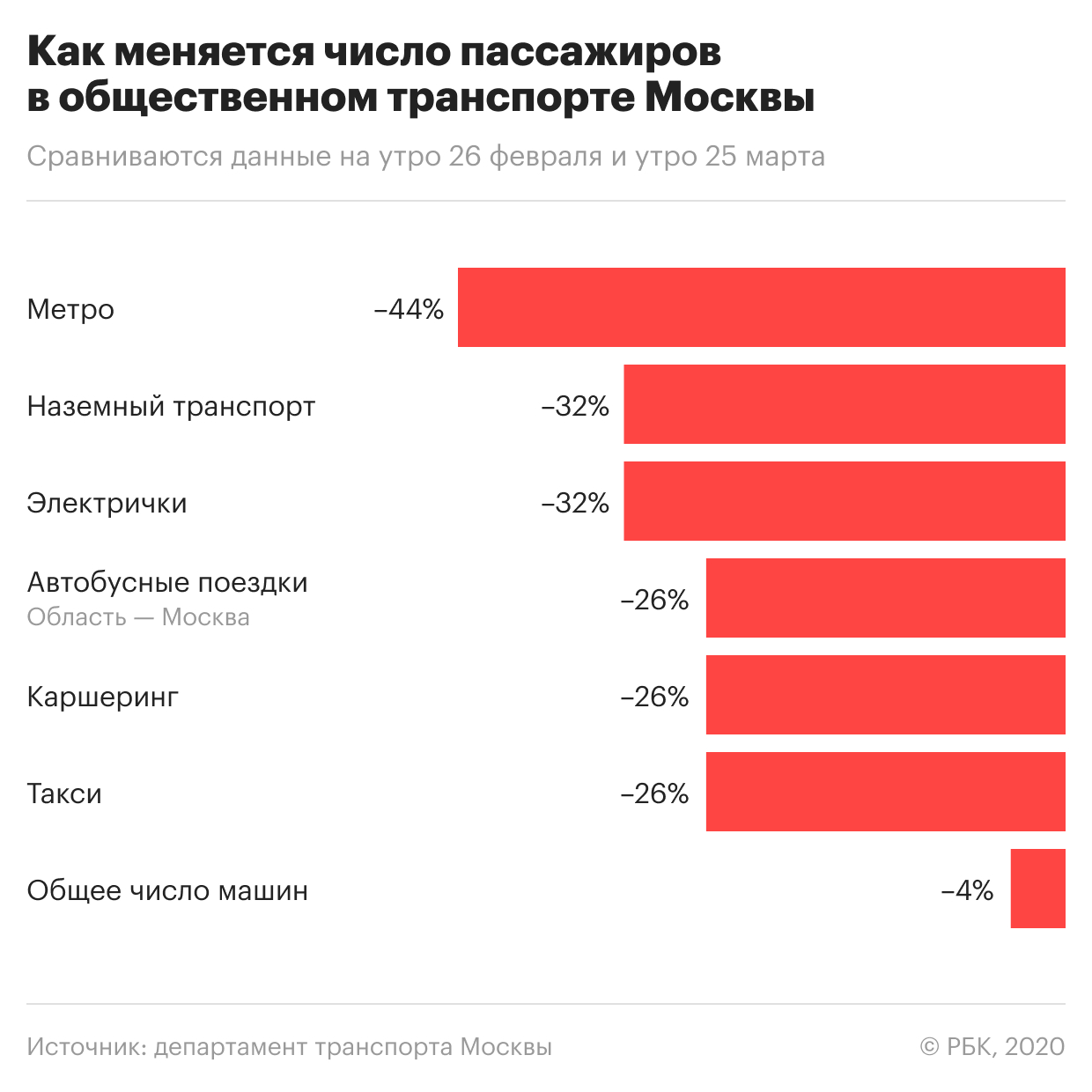 В Москве загруженность метро упала на 44% за месяц