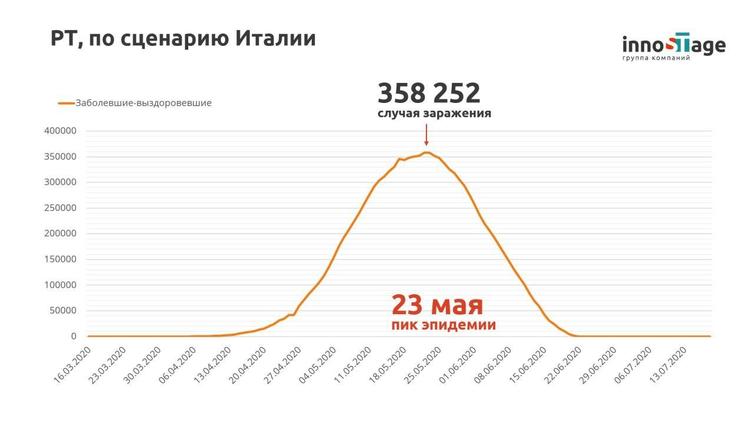 Аналитики прогнозируют пик эпидемии COVID-19 в Татарстане на середину мая