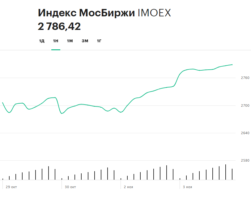 Динамика индекса Московской биржи за последние пять торговых сессий