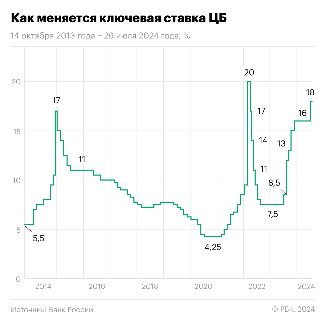 Изменение ключевой ставки Центробанка России 14 октября 2013 года — 26 июля 2024 года