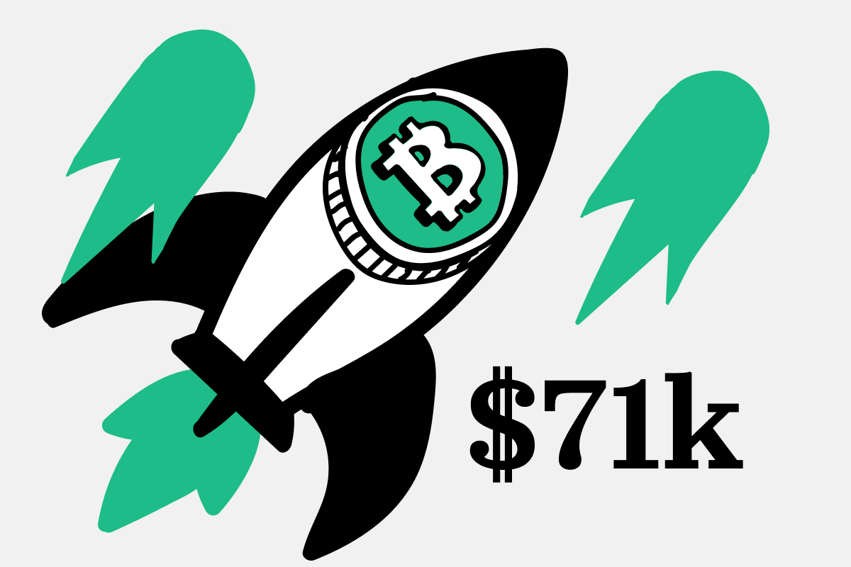 Курс биткоина поднялся выше $71 тыс. и обновил максимум с начала лета
