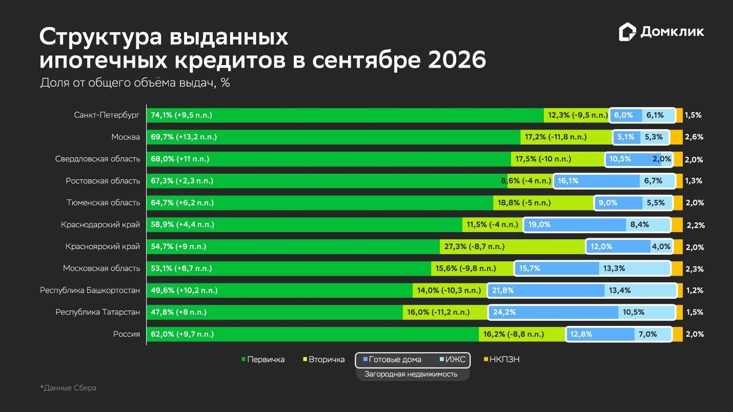 Распределение типов жилья в выдачах &laquo;Сбера&raquo; для топ-10 регионов в сентябре 2026 года: первичное и вторичное жилье, загородная недвижимость, нецелевой кредит под залог недвижимости. Загородная недвижимость включает в себя готовые загородные дома и ИЖС. Данные округлены до десятых и отсортированы по доле первичной недвижимости в общем объеме выдач по региону